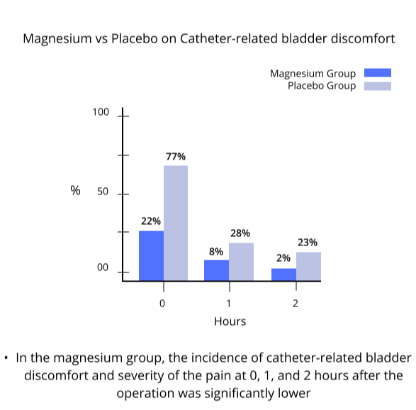 Magnesium vs Placebo on Catheter related bladder discomfort 
