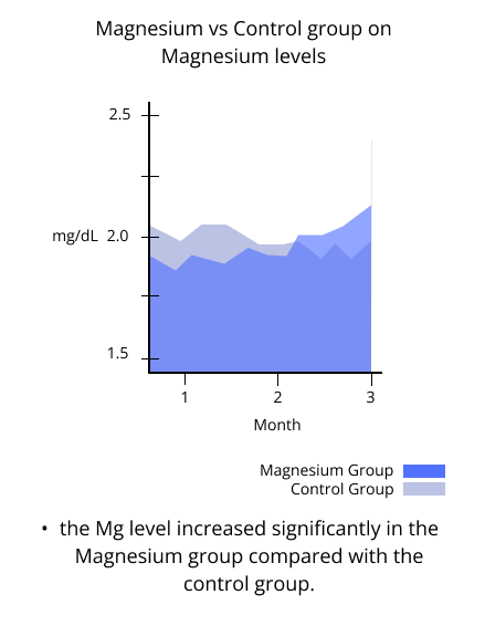 magnesium vs control group on magnesium levels