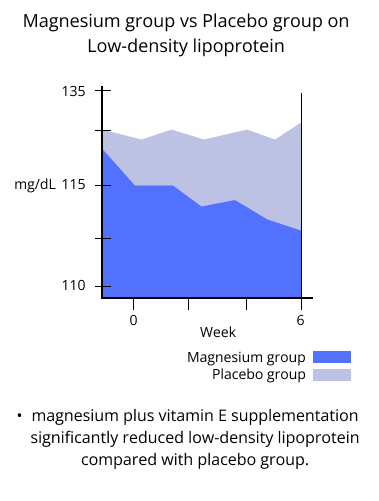 magnesium group vs placebo group on low-density lipoprotein