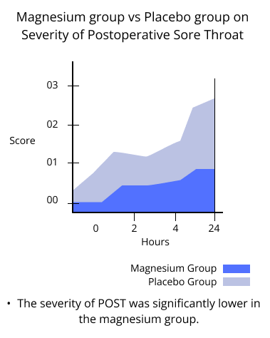 magnesium group vs placebo group on severity of postoperative sore throat