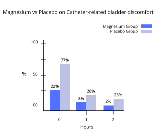 Magnesium vs Placebo on Catheter related bladder discomfort 2