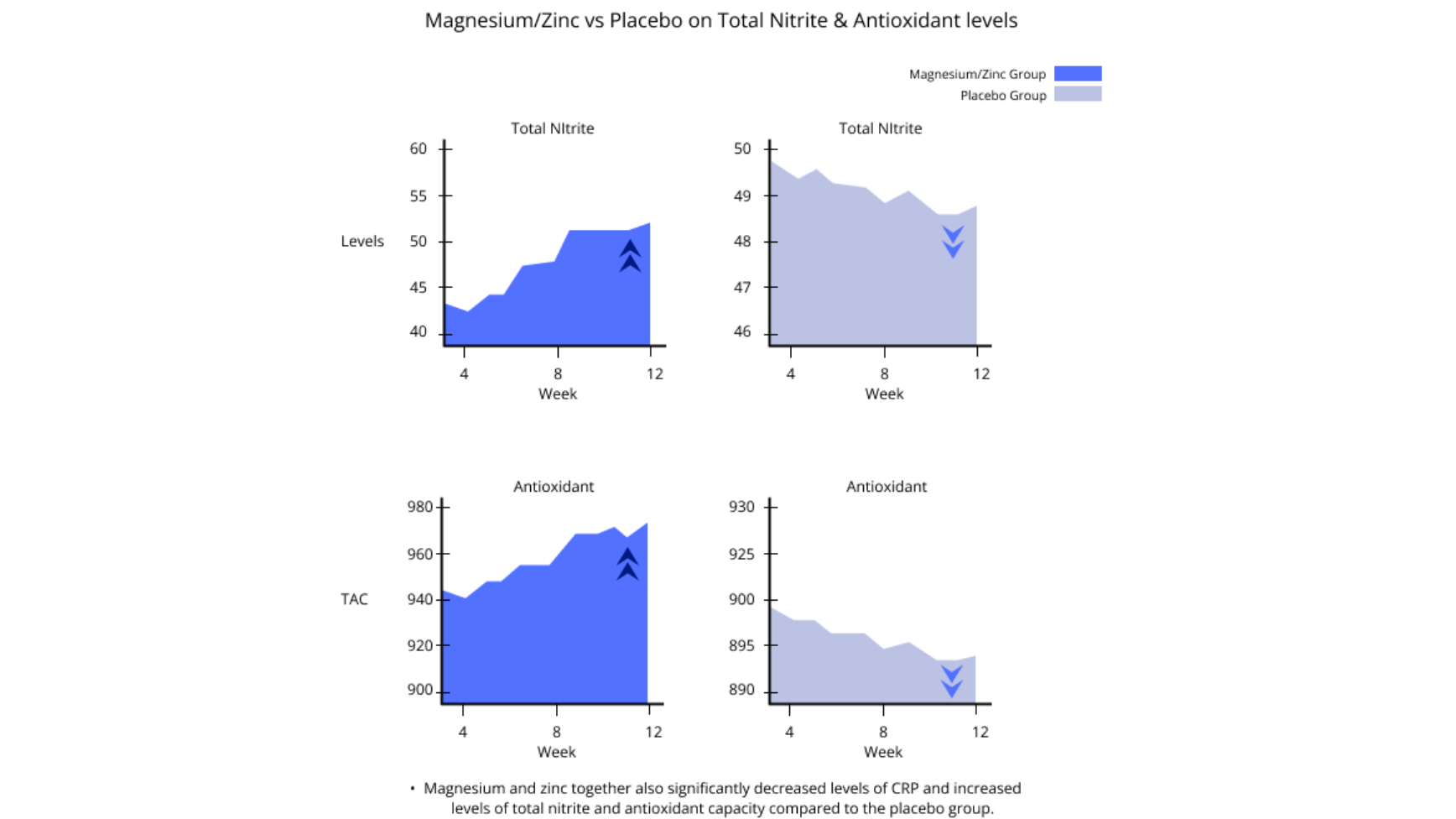 magnesium zinc vs placebo on total nitrite and antioxidant levels