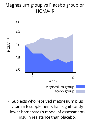 magnesium group vs placebo group on HOMA-IR