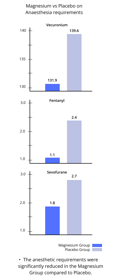 magnesium vs placebo on anesthesia requirements