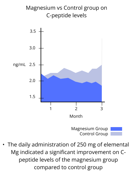 magnesium vs control group on c-peptide levels