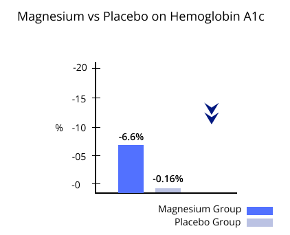 Magnesium vs Placebo on Hemoglobin A1c