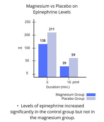 magnesium vs placebo on epinephrine levels