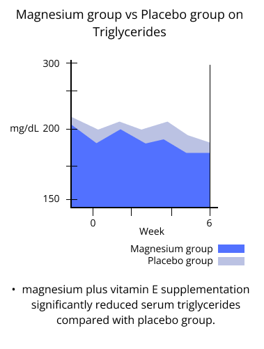 magnesium group vs placebo group on triglycerides
