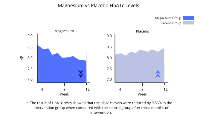 Magnesium vs Placebo HbA1c levels