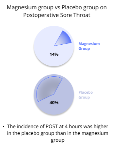 magnesium group vs placebo group on postoperative sore throat