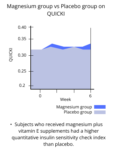 magnesium group vs placebo group on QUICKI