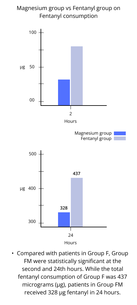 magnesium group vs fentanyl group on fentanyl consumption