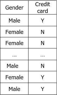 Learn About Relationships Between Categorical Variables Chegg Com