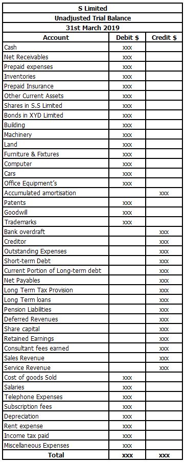 Learn About Preparing Unadjusted Trial Balance Chegg Com