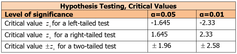 Learn About Critical Value And Rejection Region Chegg Com