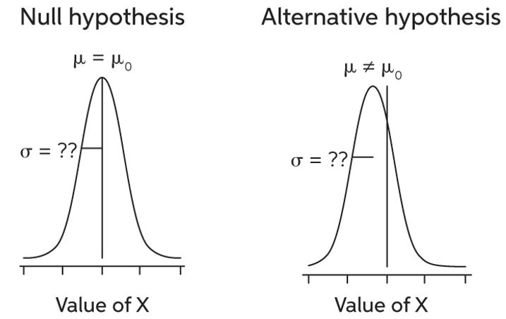 Learn About Introduction To Hypothesis Testing Population Mean Chegg Com