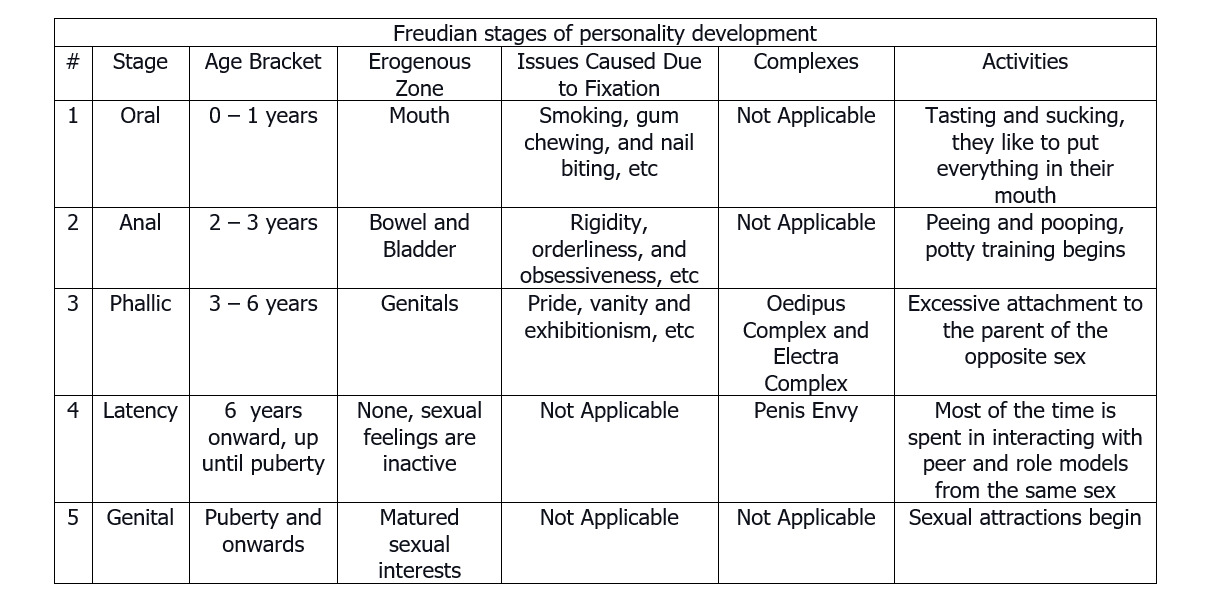 Freud Stages Of Development