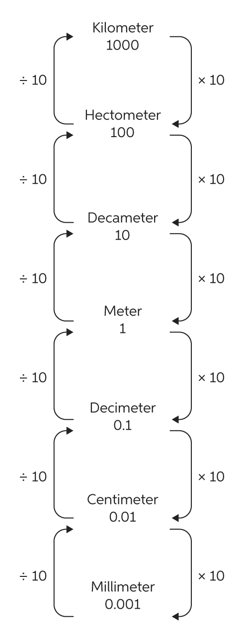 Rationalisatie Voor een dagje uit Alternatief voorstel Learn About Conversion Of Length In Metric System | Chegg.com