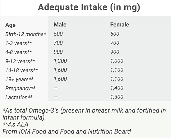 omega-intake-table