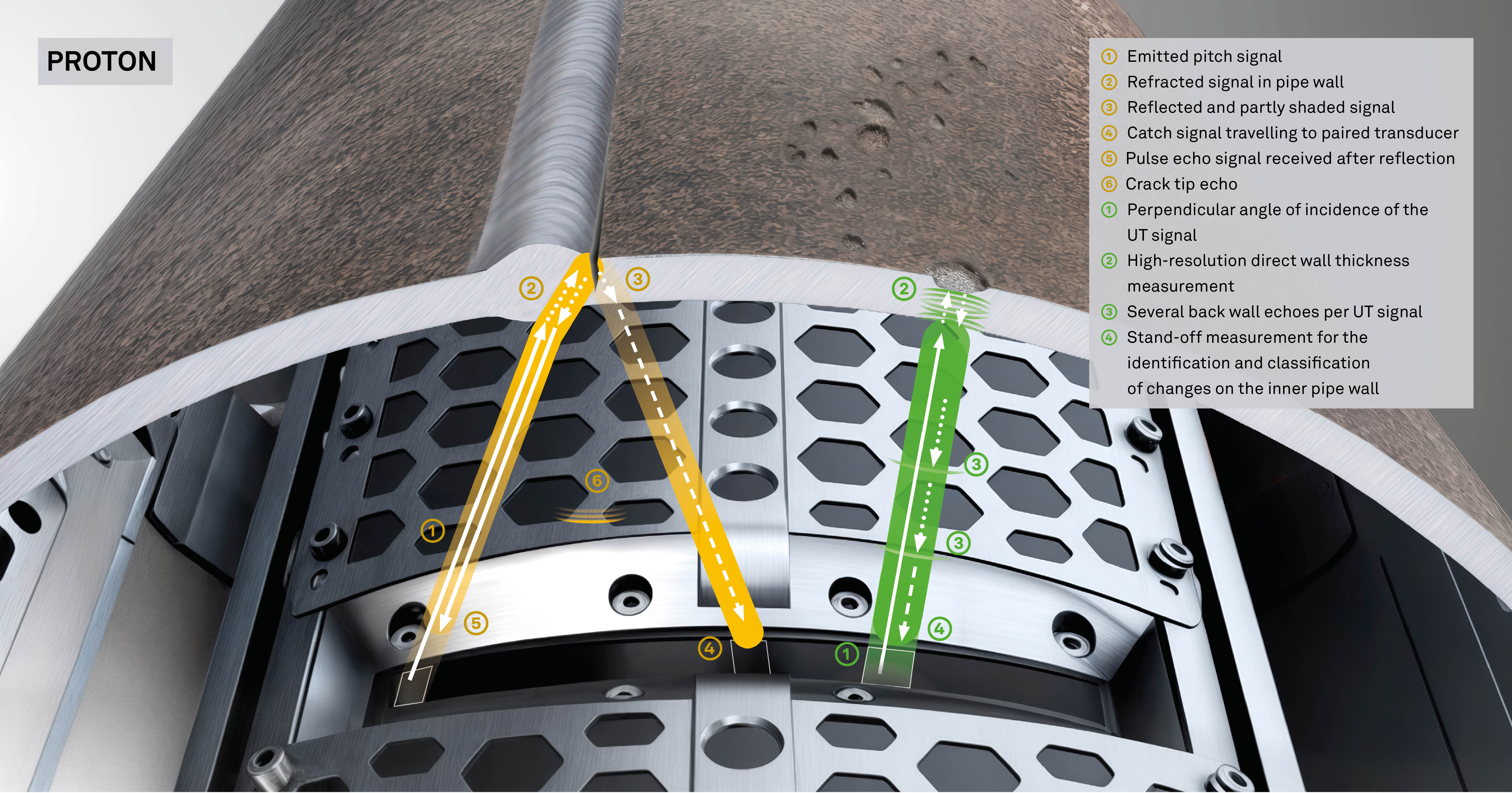 NDT Global Measurement Principle for PROTON