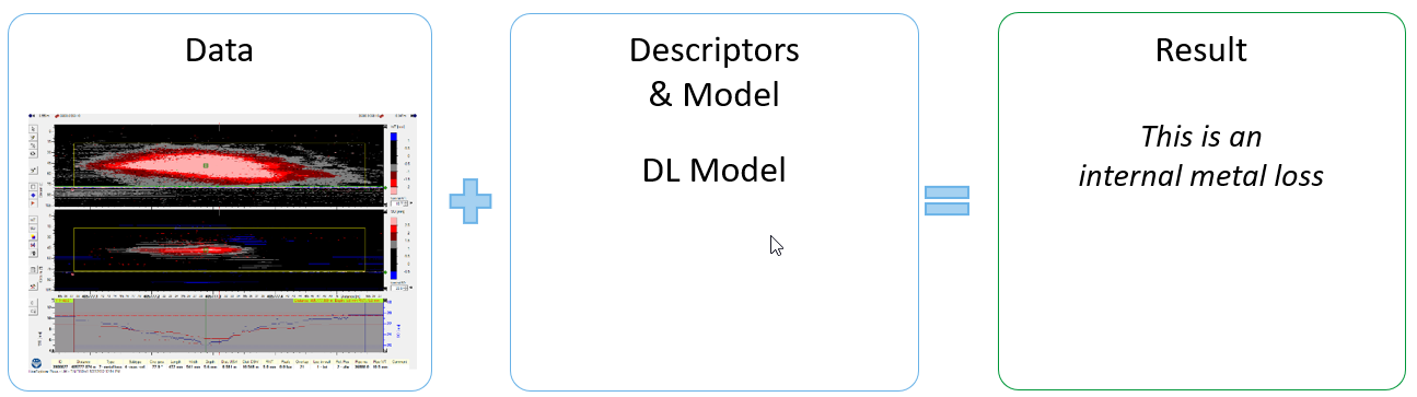 Figure 4: Problem-Solving with Deep Learning