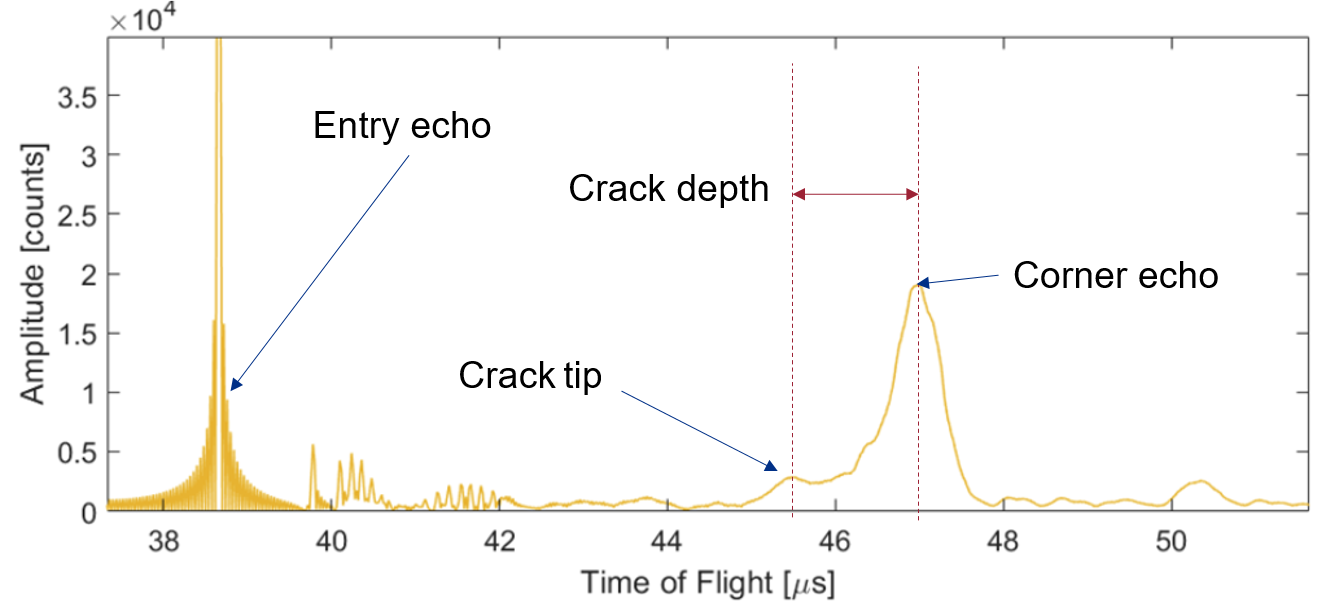 Recorded A-Scan exhibiting a tip echo and a corner echo  