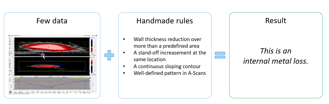 Figure 2: Traditional Problem Solving