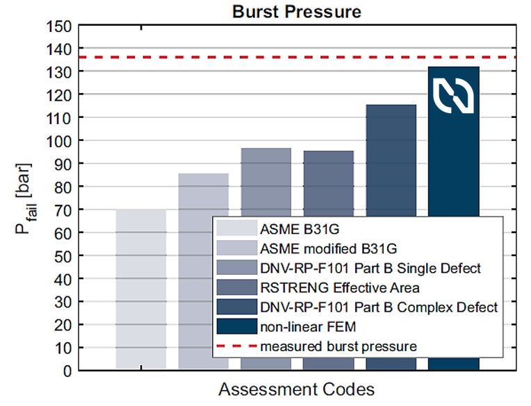 Burst pressure chart