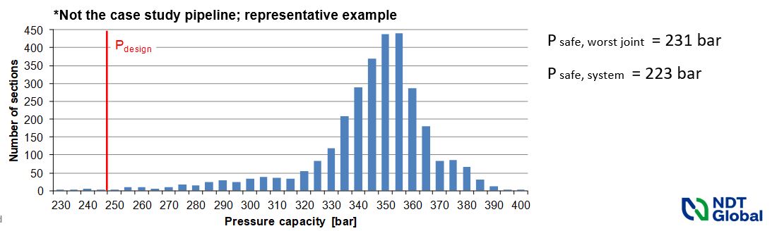 Figure 8: Assessment of Long-Axial Corrosion: DNV-RP-F101, Appendix D