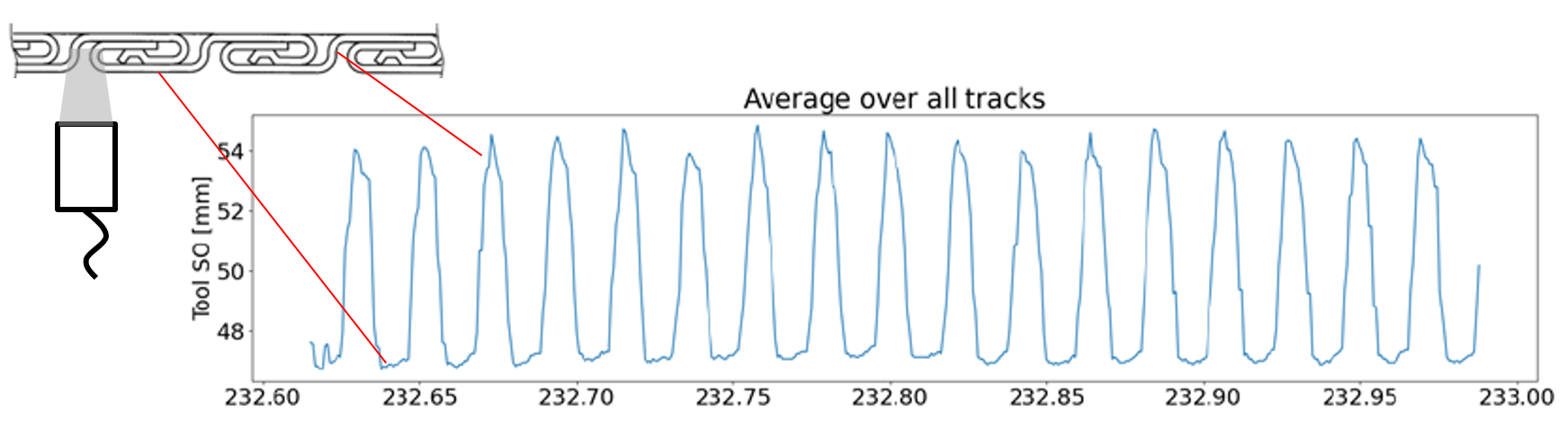 Image of stretch measurement 