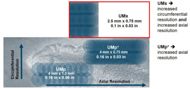 Figure 1: The primary ultrasonic resolutions offered by NDT Global