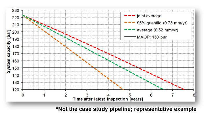 Figure 9: Accurate Estimation of Pipeline Longevity