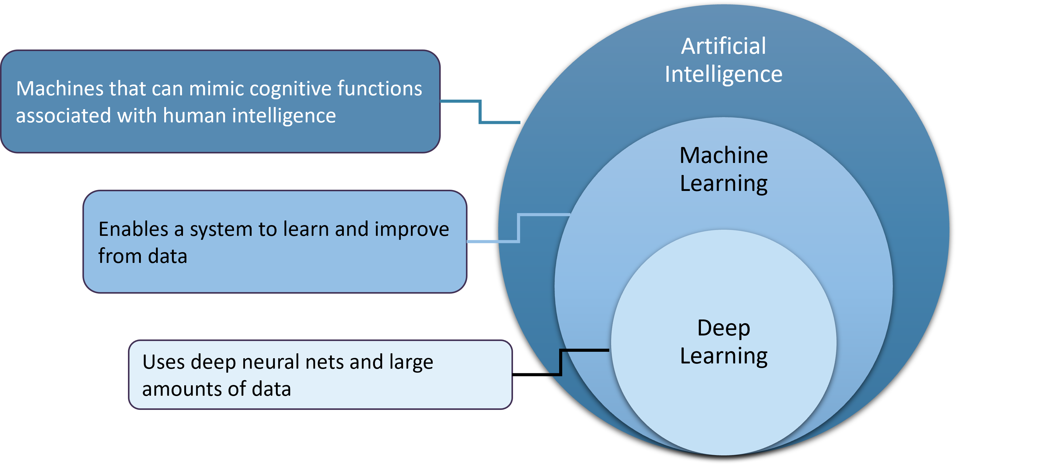 Figure 1: AI, ML, and Deep Learning