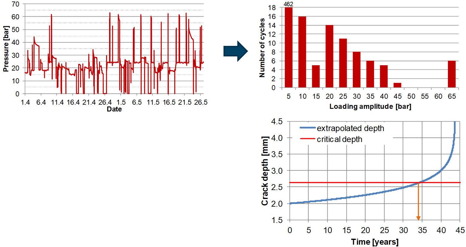 Examples of fatigue life reports