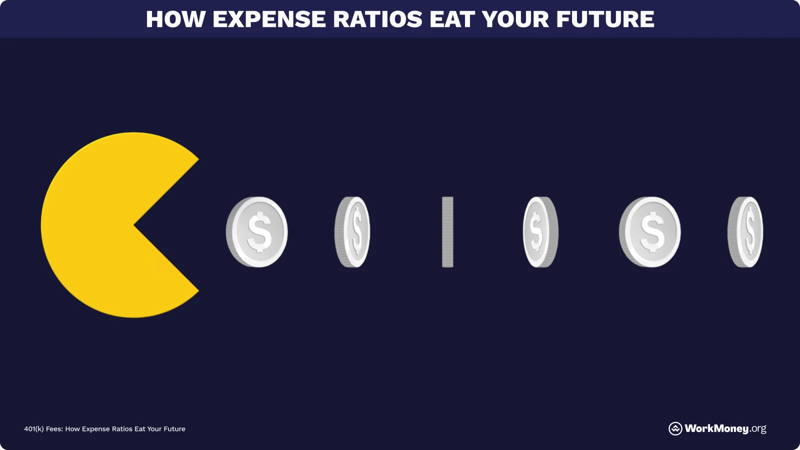 Pacman eats coins showing fees eating profits
