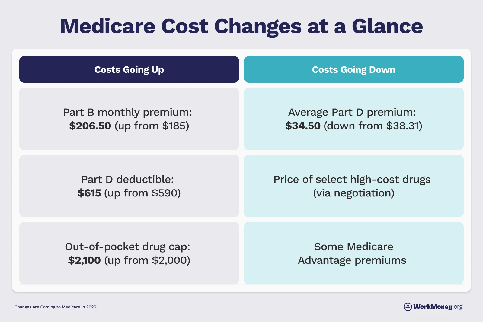 Lists plan cost changes