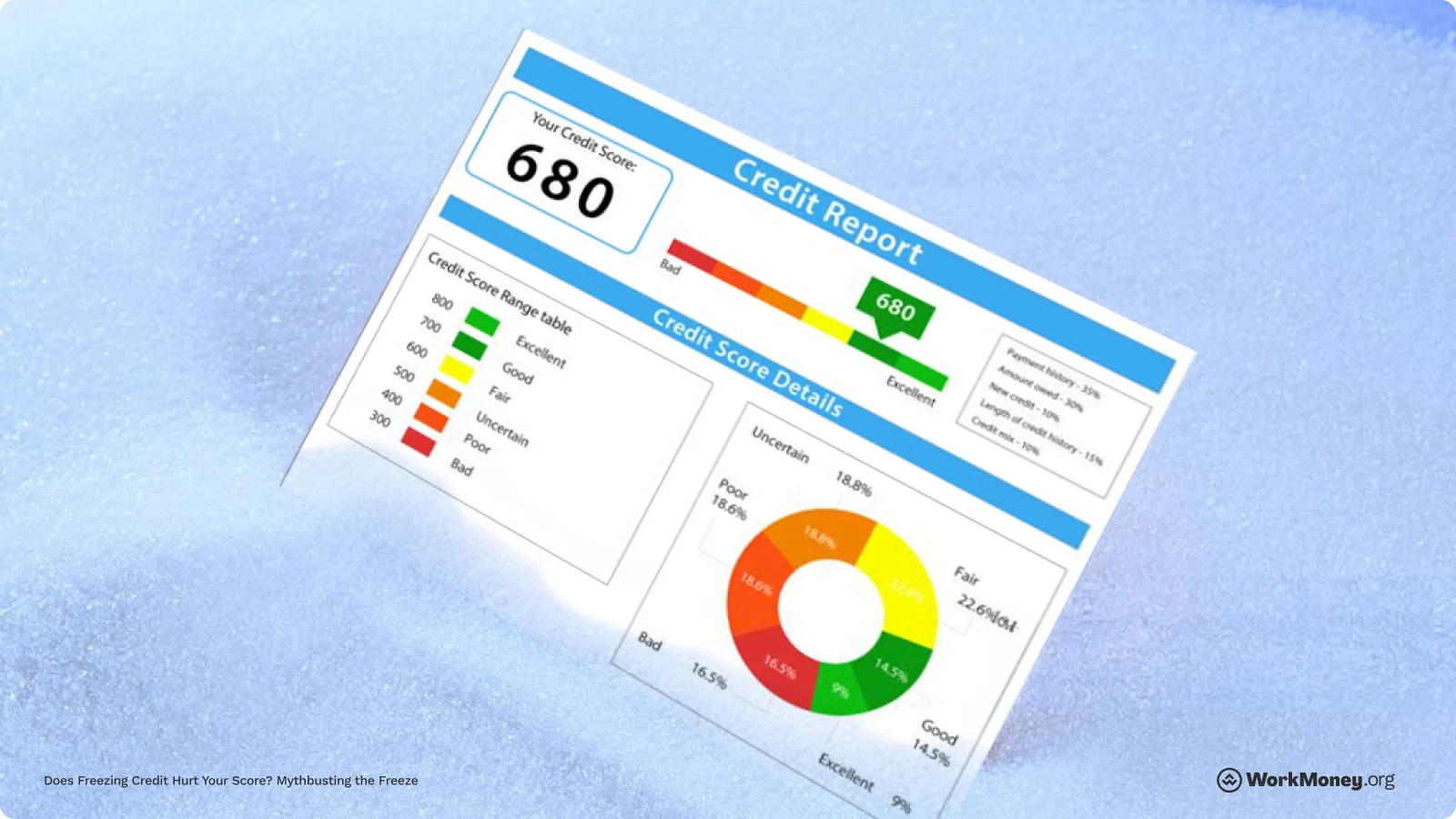 Credit score report showing a 680 score.