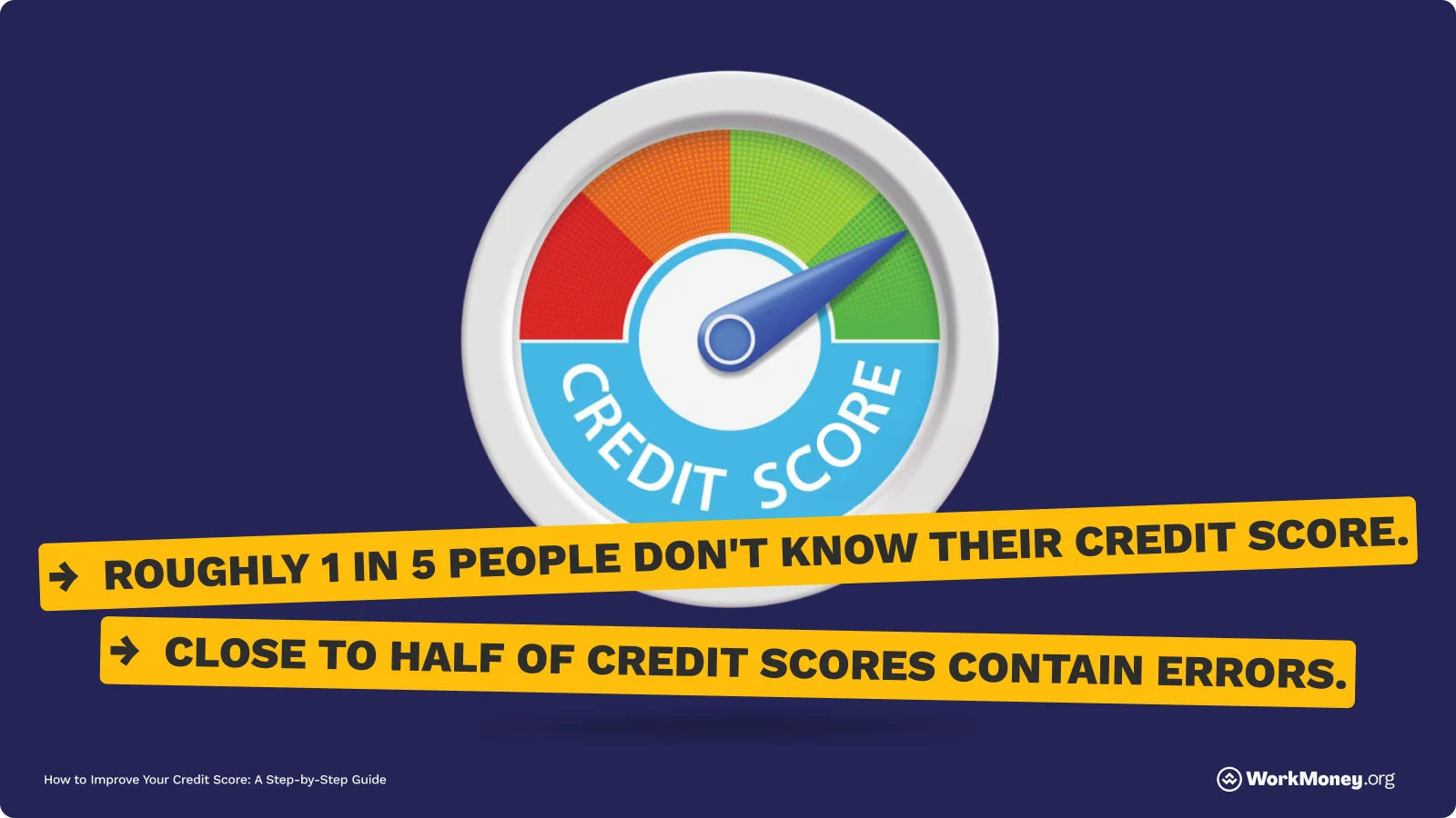 Credit score gauge showing in the green with note that roughly one in five people don't know their credit score.