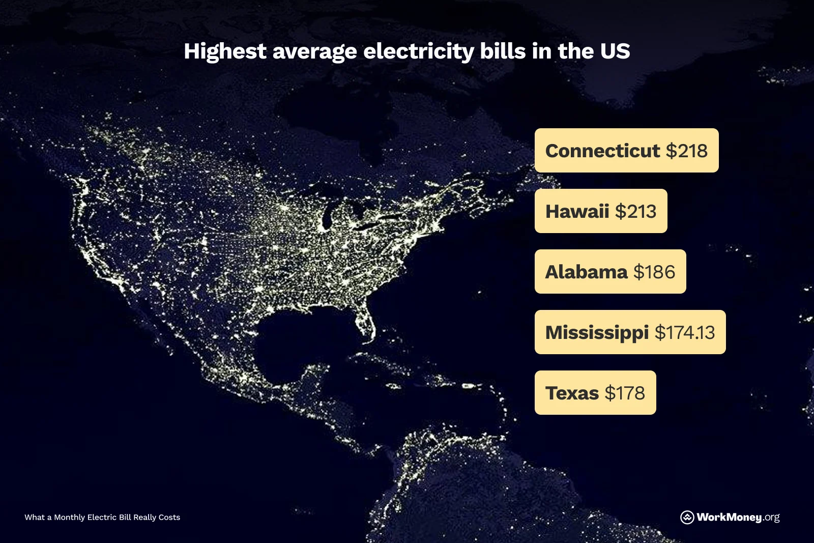 Map of the United States at night showing illuminated areas, with labels highlighting the states with the highest average electricity bills: Connecticut ($220), Hawaii ($206), Alabama ($183), Rhode Island ($178), and Texas ($175).
