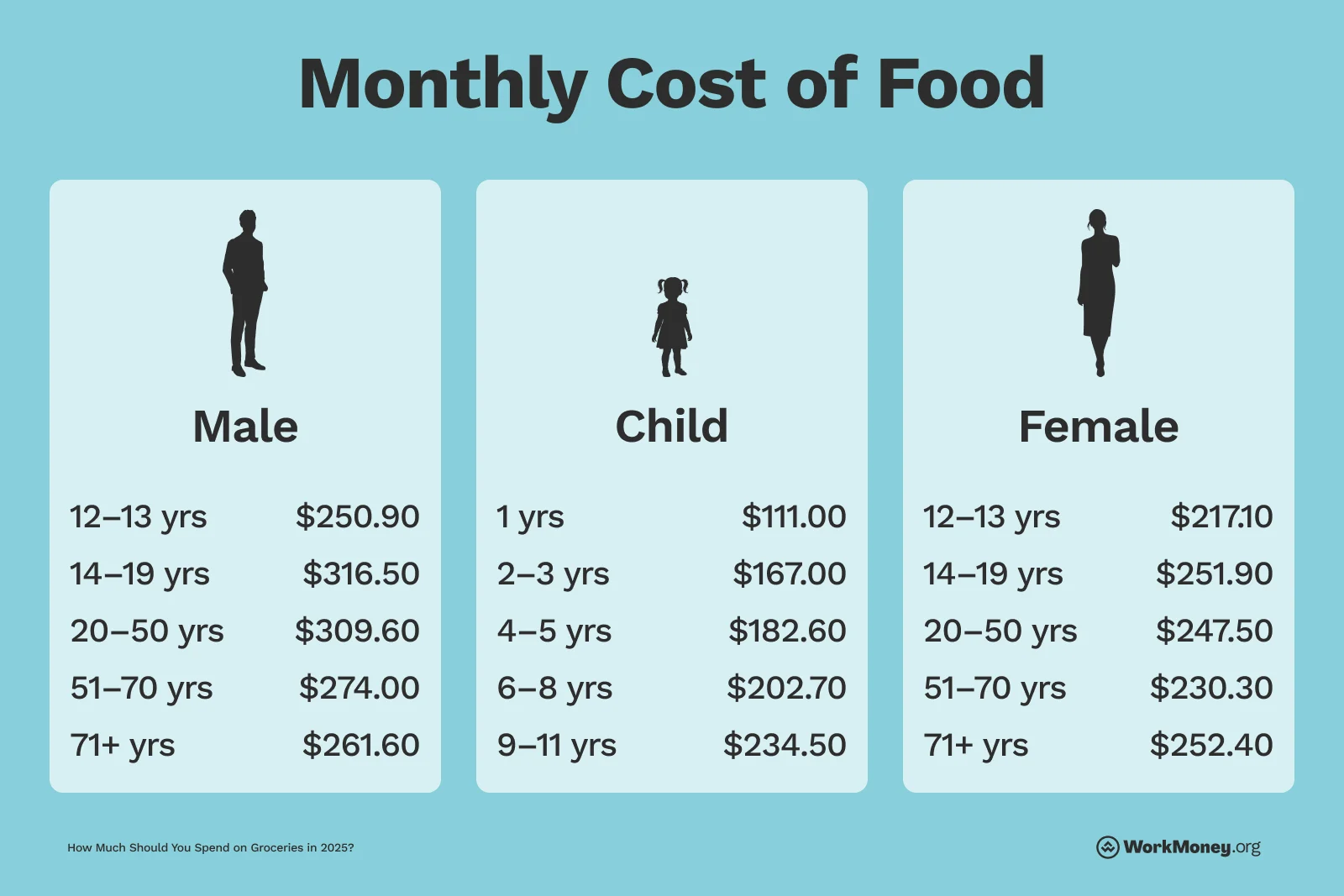 Chart shows amounts for men, women and children.