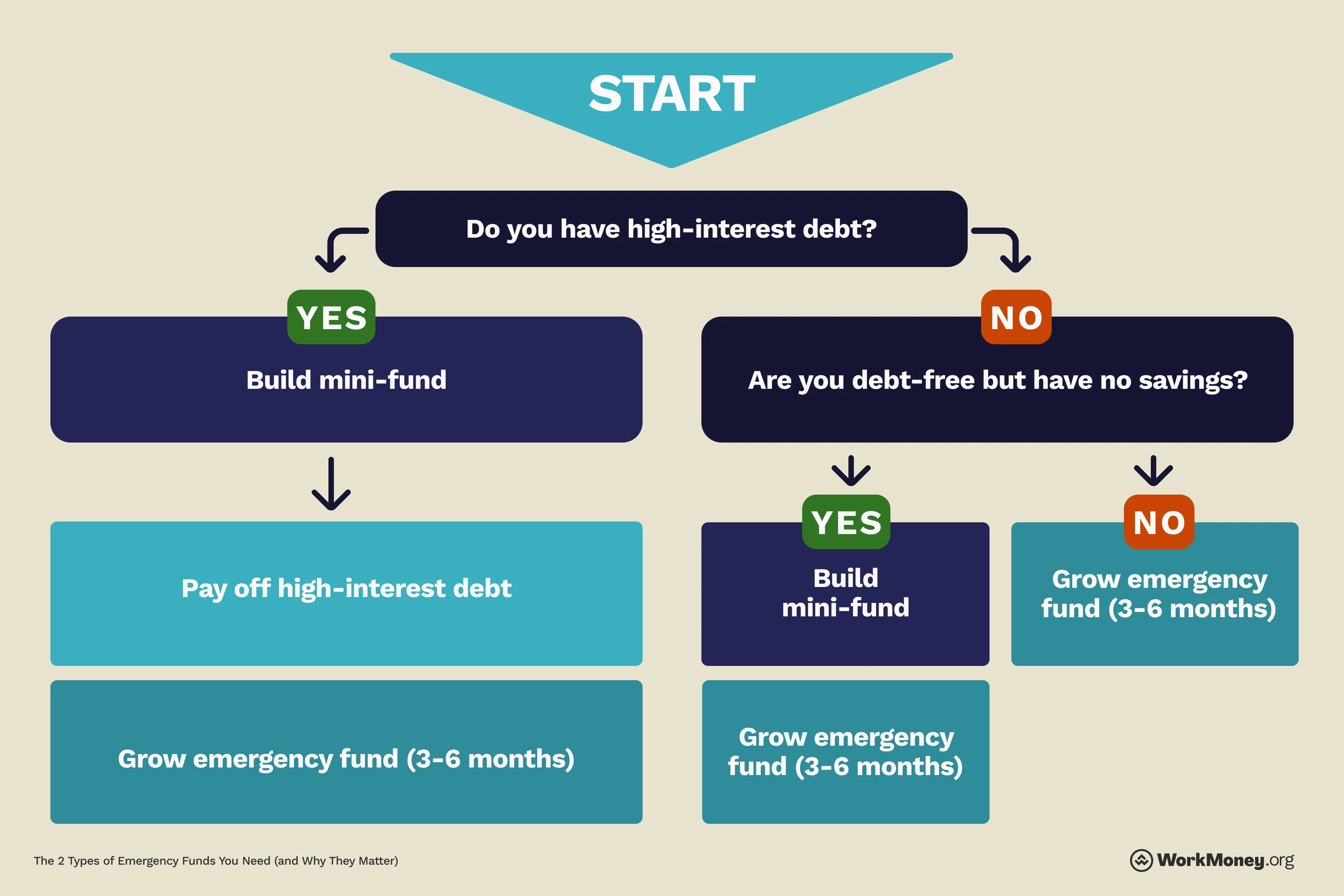 Flow chart showing when you should make a mini-fund versus an emergency fund.