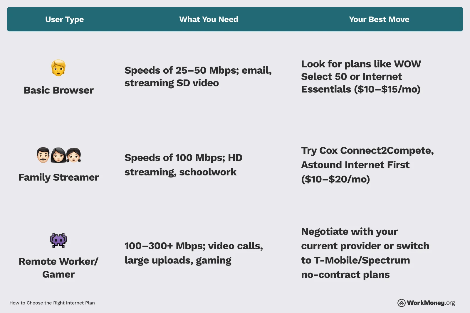 A comparison chart titled "How to Choose the Right Internet Plan" with three rows for different user types: Basic Browser, Family Streamer, and Remote Worker/Gamer. Each row shows the internet speed needed and a recommended plan. Basic Browsers need 25–50 Mbps and can choose WOW Select 50 or Internet Essentials ($10–$15/mo). Family Streamers need 100 Mbps and can try Cox Connect2Compete or Astound Internet First ($10–$20/mo). Remote Workers/Gamers need 100–300+ Mbps and are advised to negotiate with providers or switch to T-Mobile/Spectrum no-contract plans. Emojis illustrate each user type.