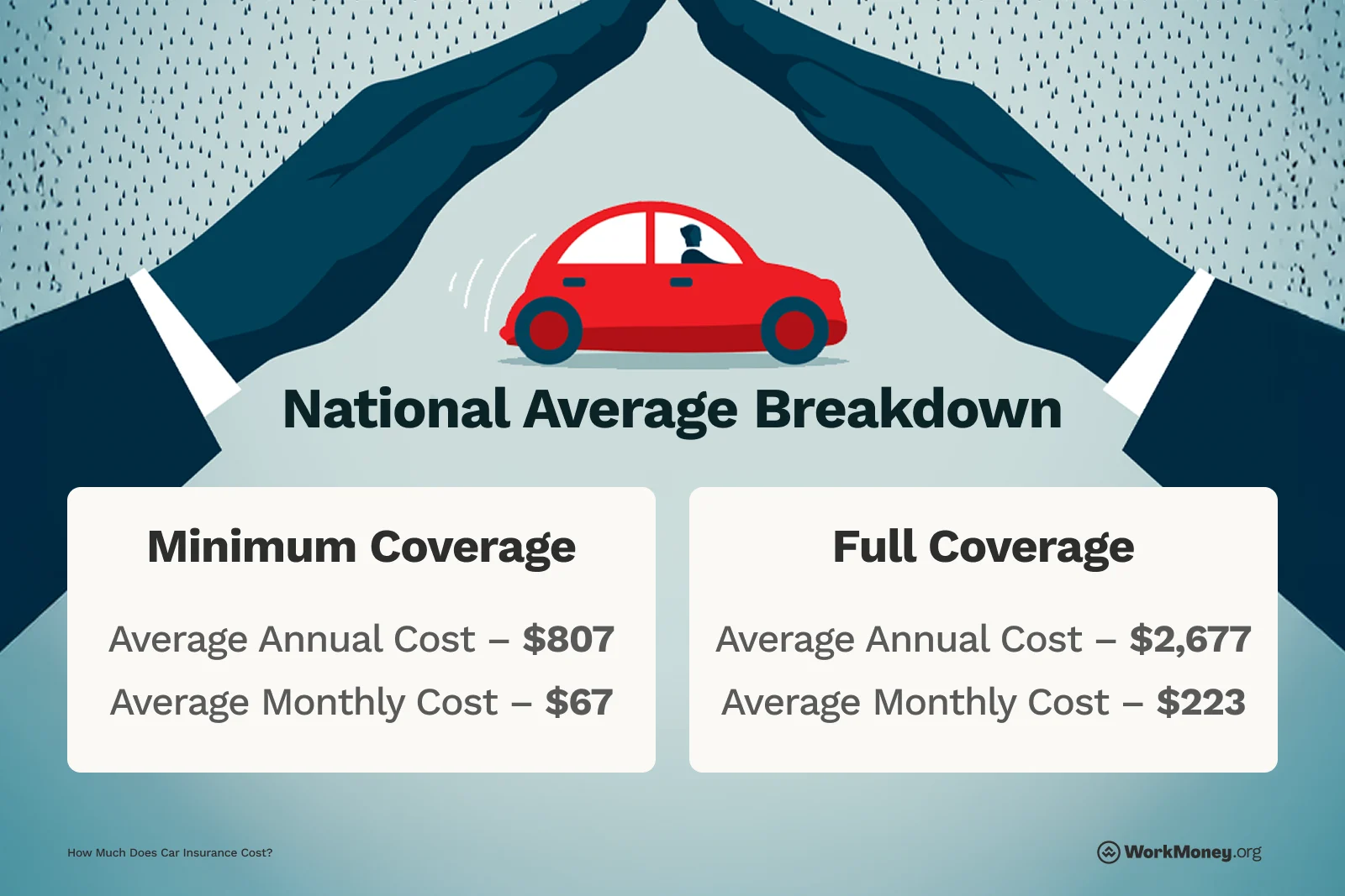Shows national averages of car insurance costs with minimum and full coverage