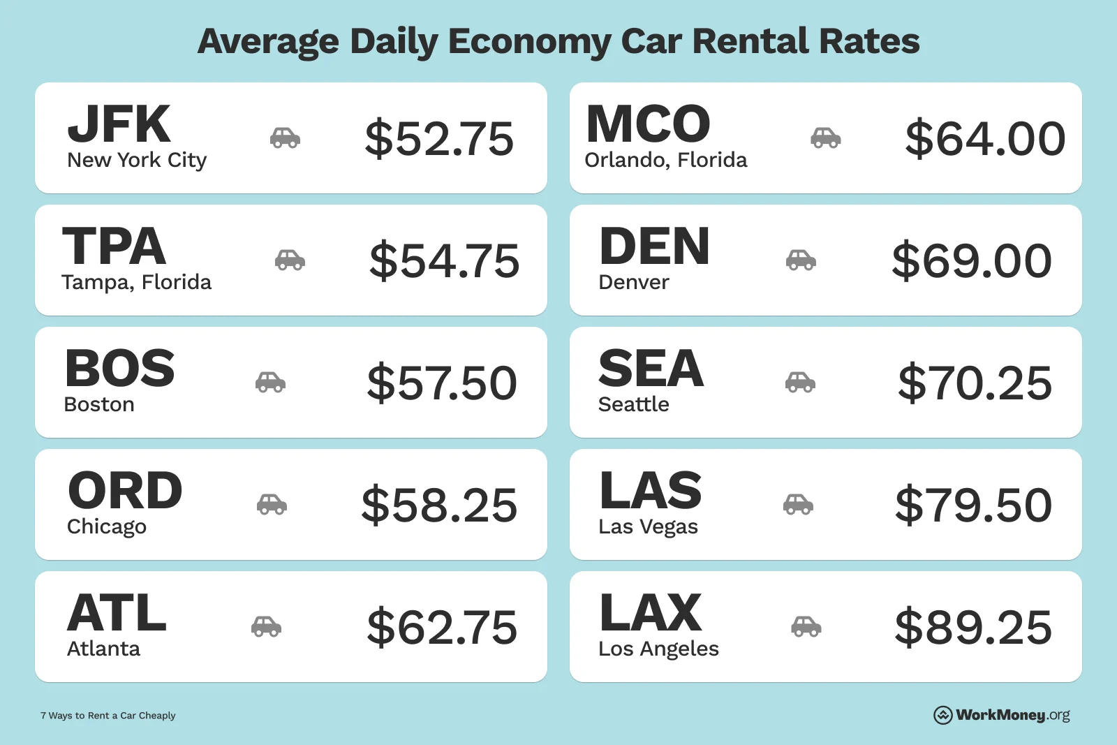 Chart shows 10 airports average economy car rental rates