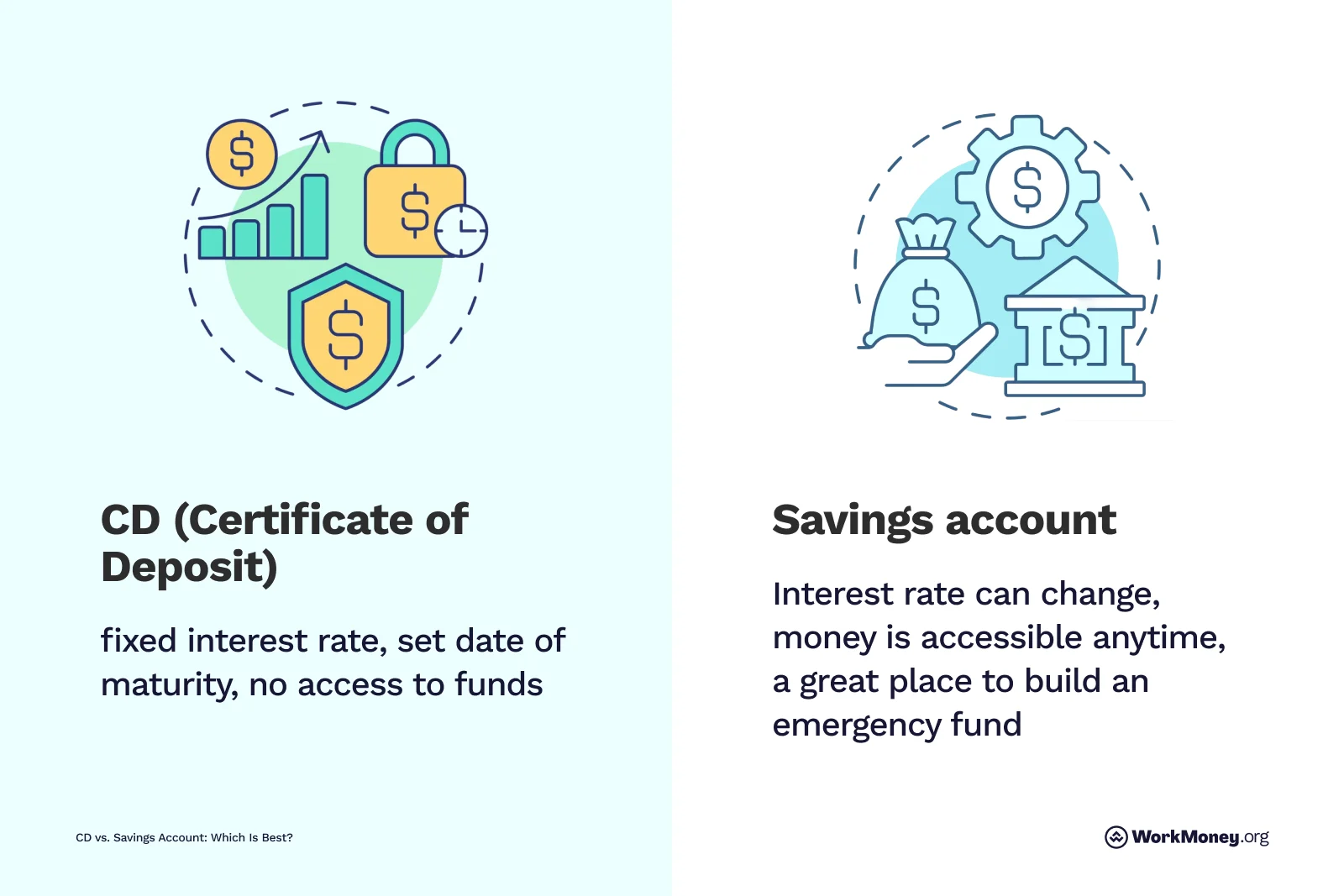 CD vs. Savings Account definitions