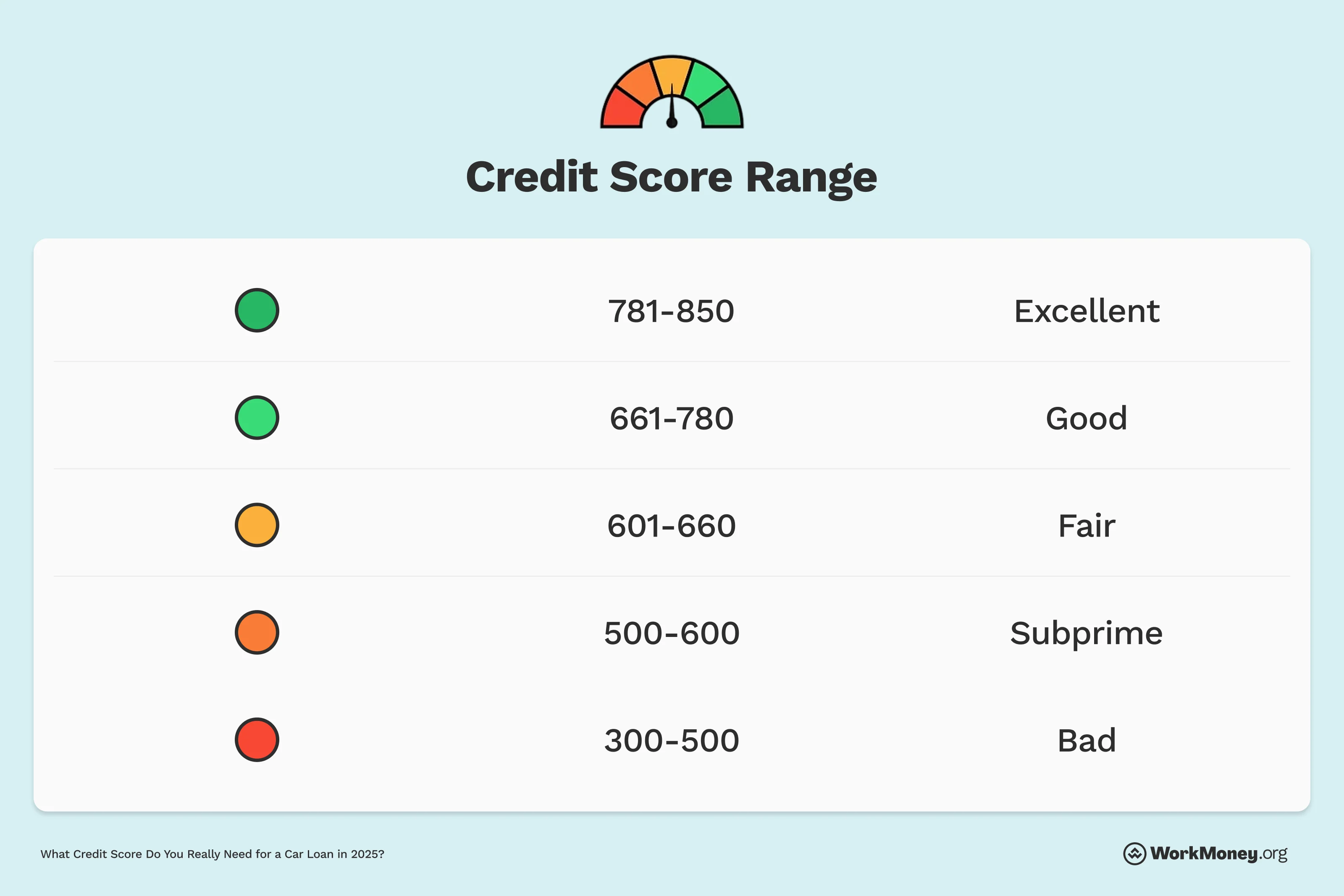 Credit score ranges from excellent to bad.