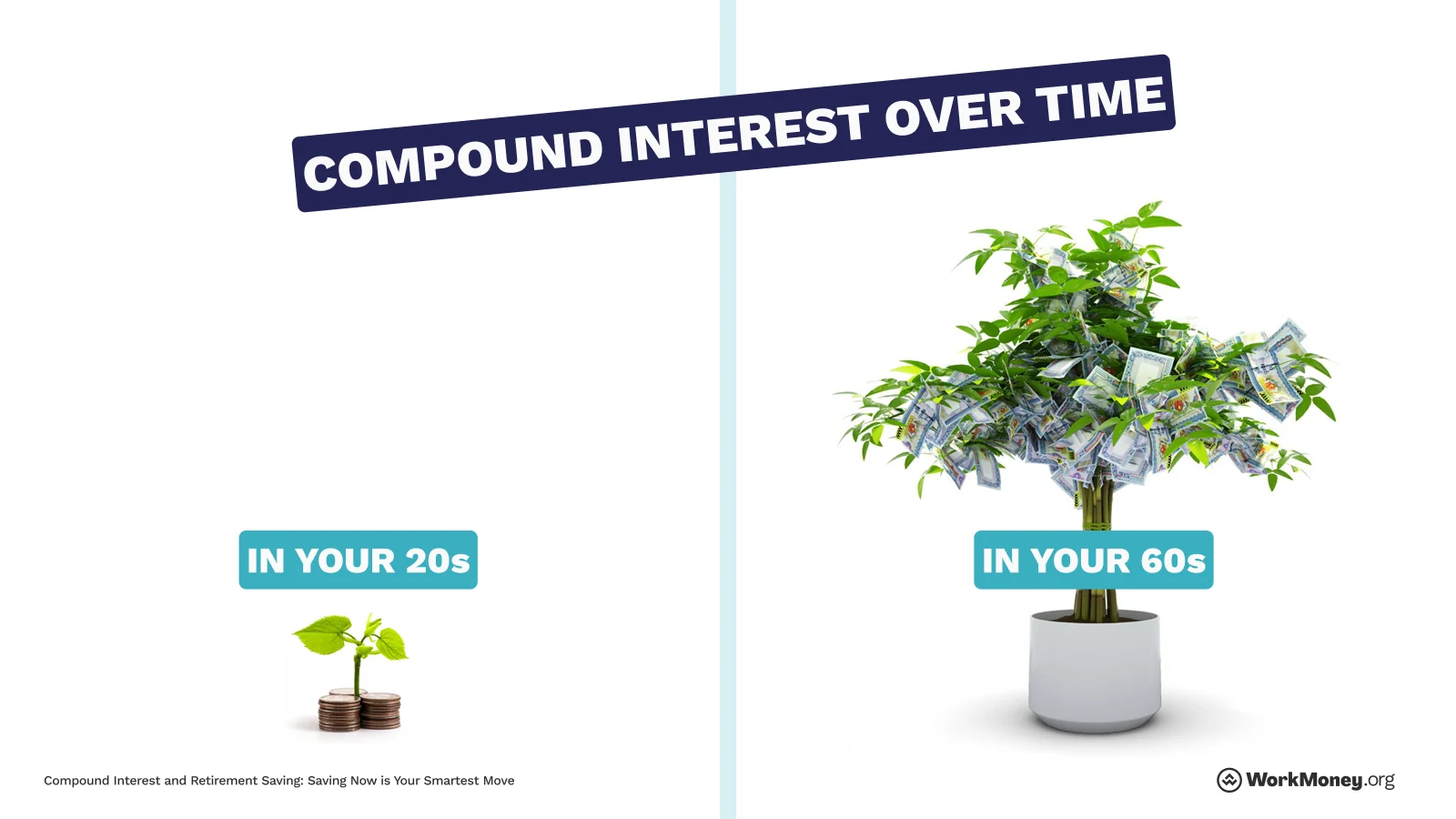 Smaller tree in 20s but larger tree in 60s from compounding interest