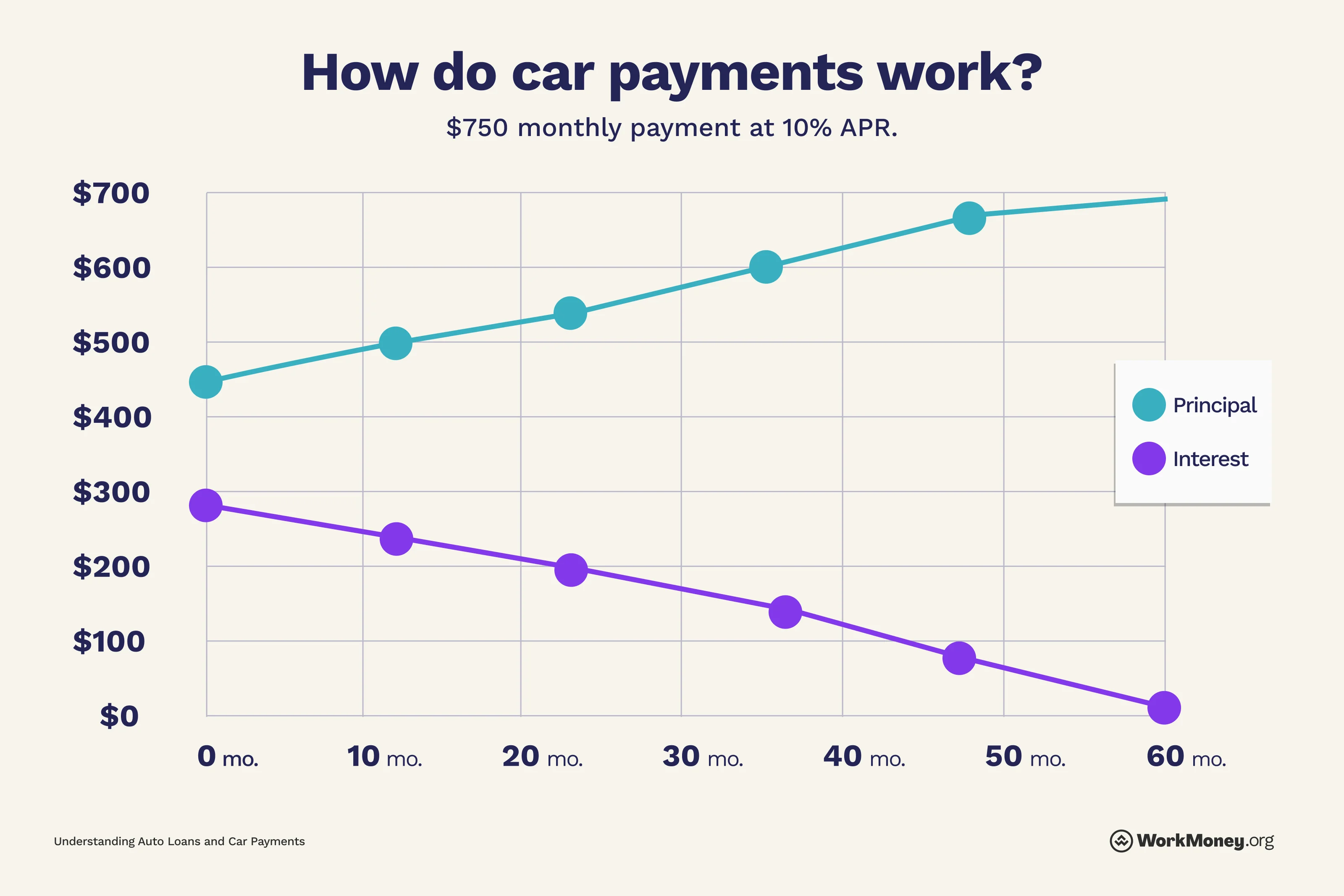 Chart of how car payments work with 