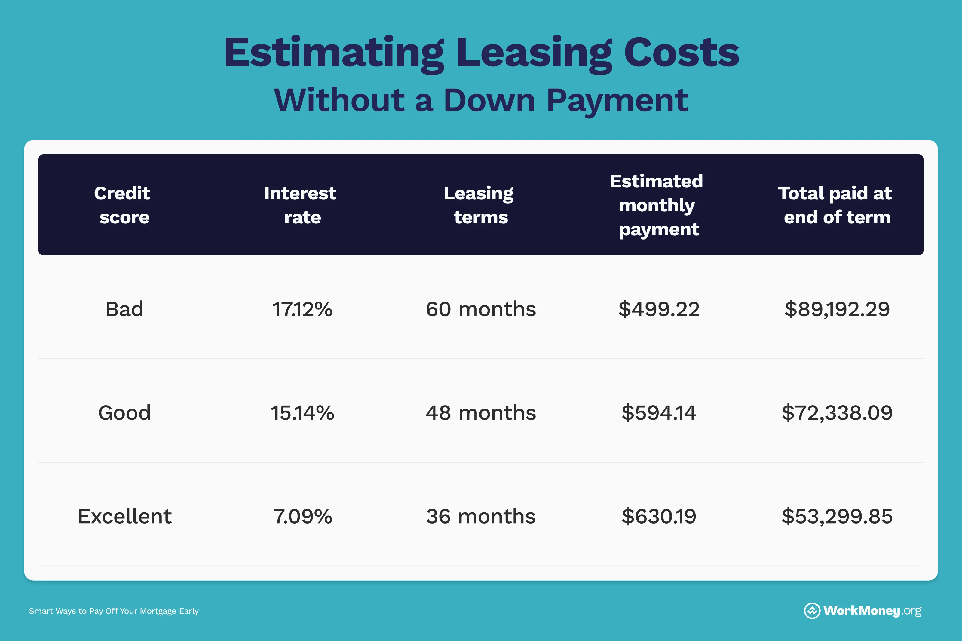Chart showing credit scores and payment plans over time