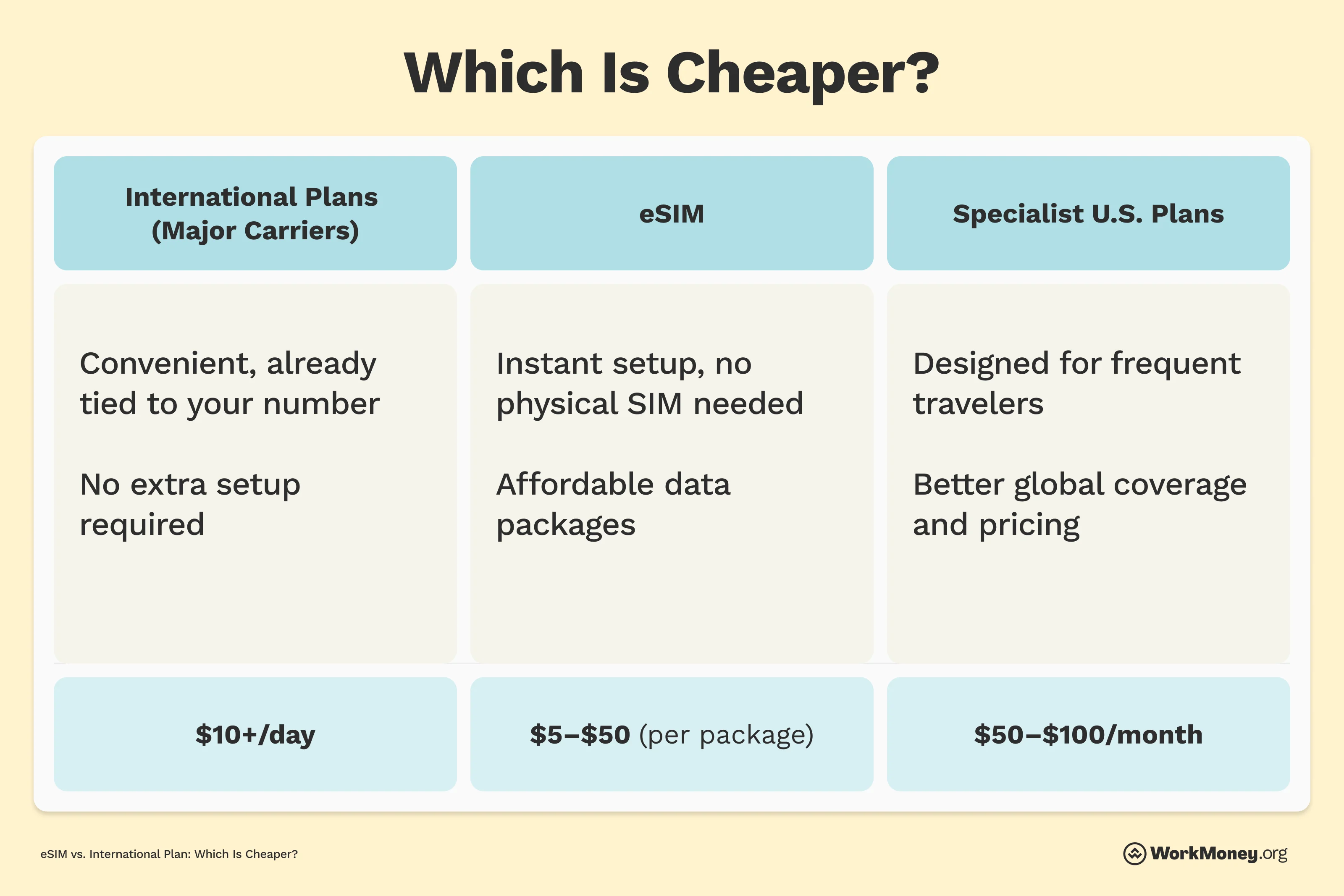 Chart showing information on what is cheaper - International plans versus eSIM versus Specialist US Plans